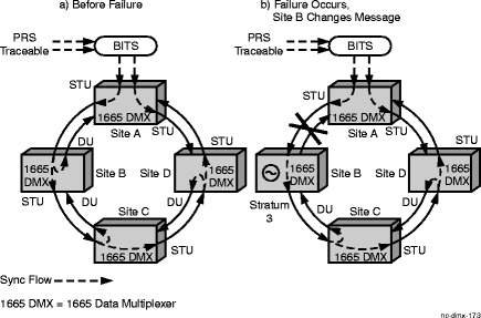 Automatic synchronization reconfiguration, part A and B