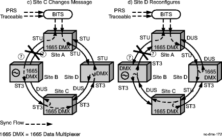 Automatic synchronization reconfiguration, part C and D