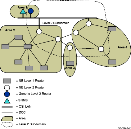 Network with Level 2 routers