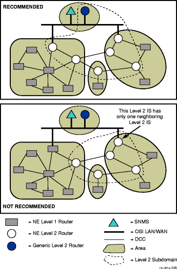 Redundant routes with the Level 2 sub-domain