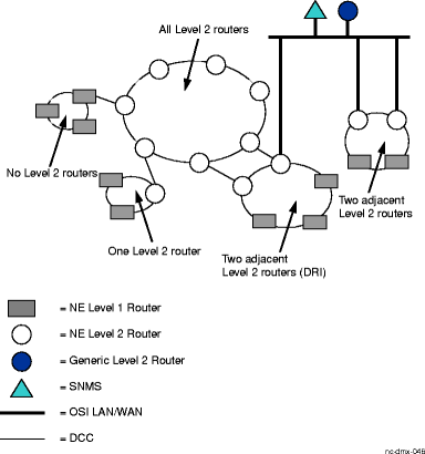 Recommended Level 2 router assignments