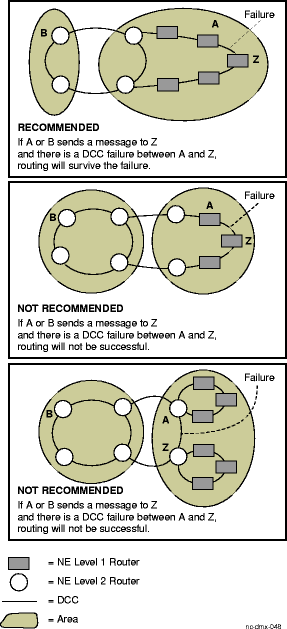 Recommended placement of Level 2 routers