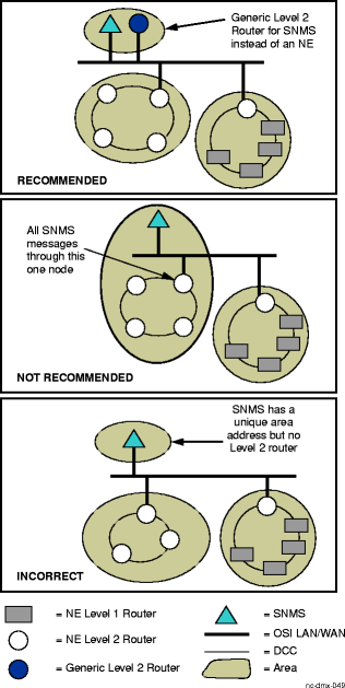 Recommended OMS access via OSI LAN/WAN