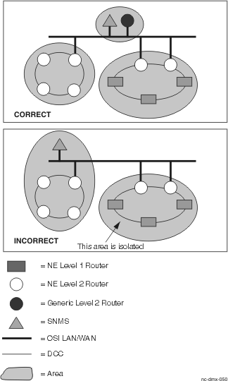 Level 2 router assignments on an OSI LAN