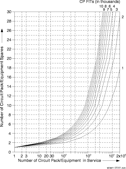 Sparing graph for a 10-day lead time