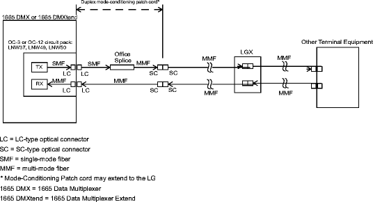 Transmission over multi-mode fiber connection using single-mode fiber offset-launch mode-conditioning patch cord