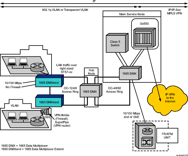 Alcatel-Lucent 1665 DMX providing Ethernet/TDM access to the internet