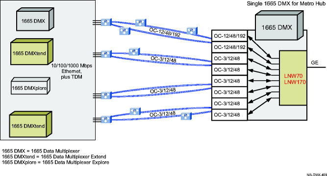 Alcatel-Lucent 1665 DMX as an Ethernet hub