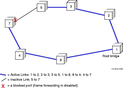 Spanning tree