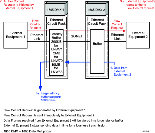 End-to-end flow control (LNW63/170)