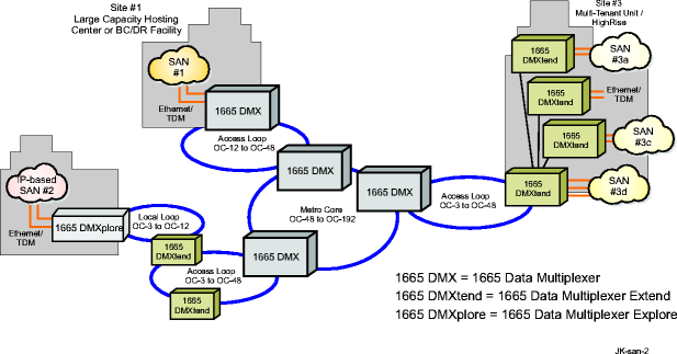 1665 product family SAN transport