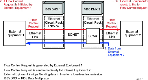 End-to-end flow control (LNW64/74/87)