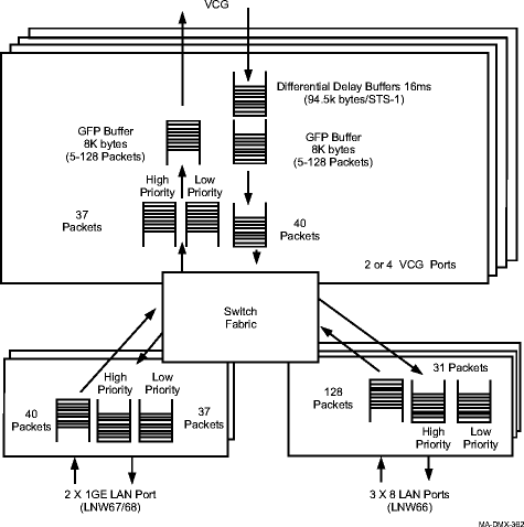 Queue and buffer architecture (LNW66)