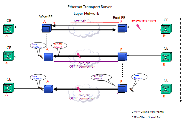 Example of bidirectional ALS for Ethernet level failures