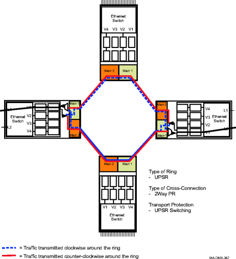 Ethernet Private Line service over protected UPSR