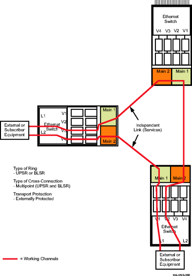 Dual unprotected Ethernet Private Line over UPSR or BLSR