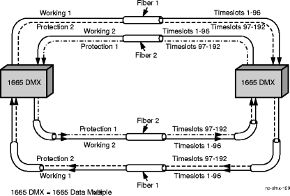 Traffic capacity in an OC-192 2-fiber BLSR