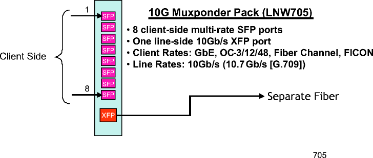 LNW705 ports