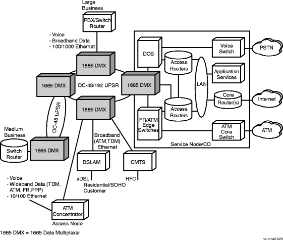 Multiservice optical access network