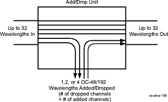 Add/Drop unit