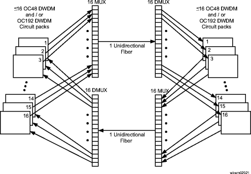 MUX/DMUX passive optics shelf (16 transmit at one end, 16 receive at the other end)