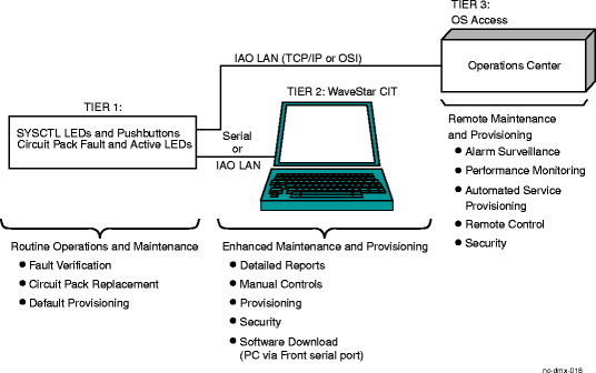 Three-tiered operation