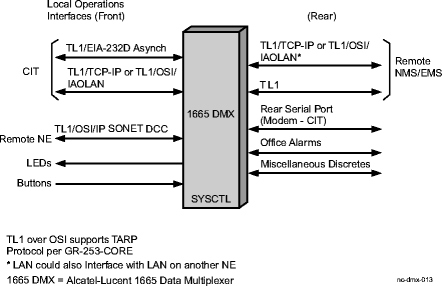 Operations interfaces