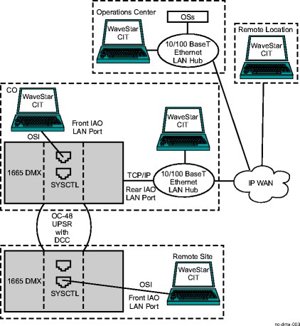 IAO LAN port applications