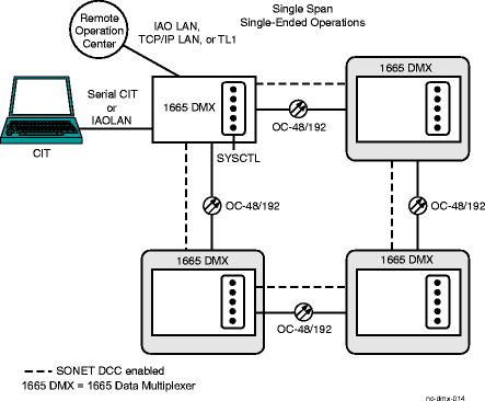 Remote operations philosophy