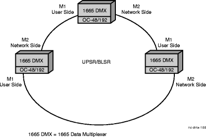 User/Network side designation on a UPSR/BLSR