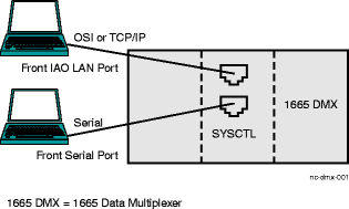 WaveStar® CIT direct local access