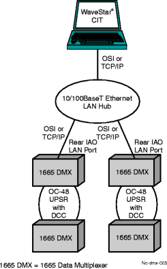 WaveStar® CIT access via rear IAO LAN port