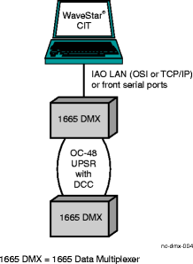 WaveStar® CIT access via DCC