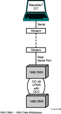 Remote WaveStar® CIT access via modem