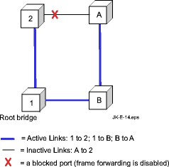 Spanning tree on LAN ports