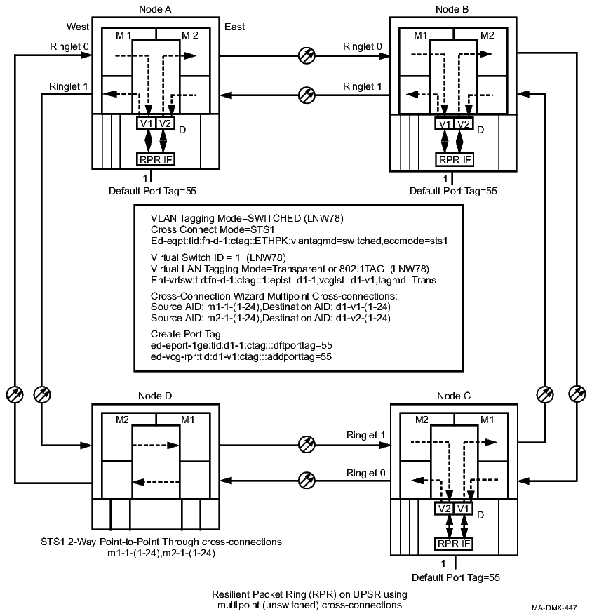 Procedure 11-44: Establish Resilient Packet Ring (RPR)
