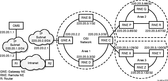 Multi-Area operations