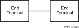 DWDM point-to-point network example