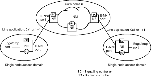 Control plane network with E-NNI connecting to an I-NNI capable core