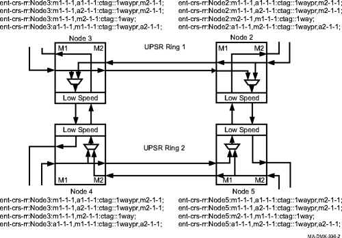 Example cross-connections for DRI with UPSR protected OC-n add/drop ports