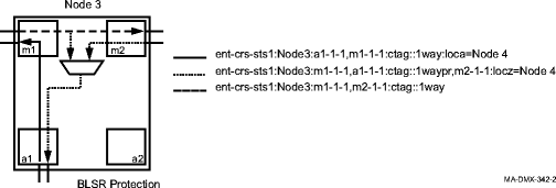 Basic UPSR DRI cross-connections with BLSR protected OC-n add/drop port