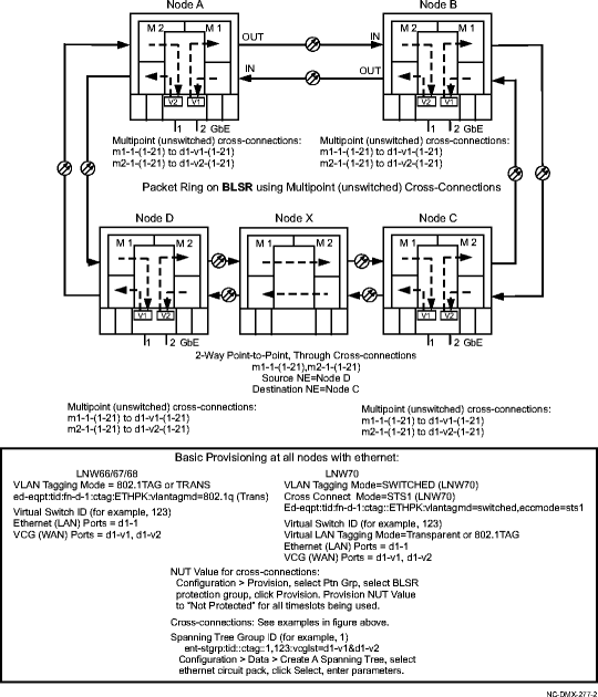 Ethernet packet ring on a BLSR with NUT