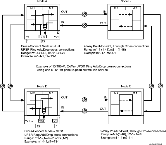 Point-to-Point 10/100-PL private line service, STS1 cross-connect mode, One STS1