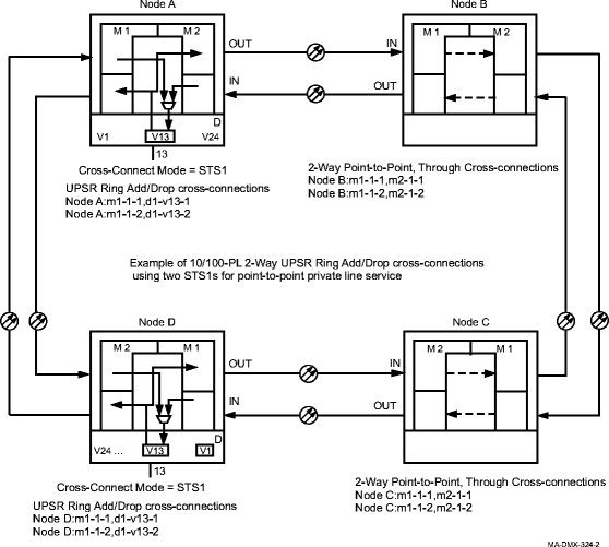 Point-to-Point 10/100-PL private line service, STS1 cross-connect mode, two STS1s