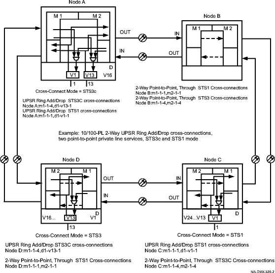 Two point-to-point 10/100-PL private line services, STS3c cross-connect mode, one STS1 service and one STS3c service