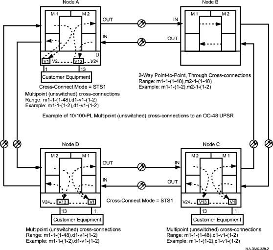 Multipoint 10/100-PL private line service, STS1 cross-connect mode, External Customer Protected