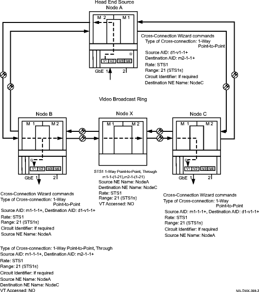 Provisioning cross-connections for video broadcast ring