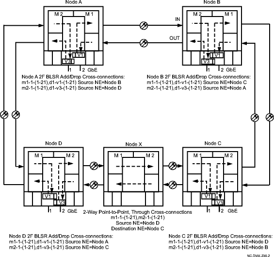 SONET protected 2F BLSR Add/Drop cross-connections on a BLSR without NUT