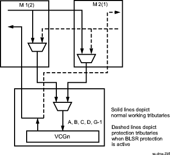 2F BLSR Add/Drop cross-connection