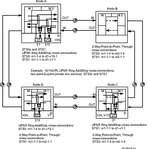 Two point-to-point 10/100-T/F private line services, STS1 and STS3c